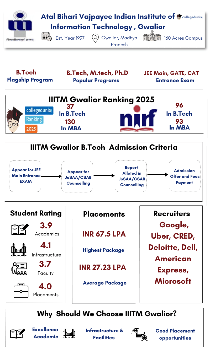 IIITM Gwalior Highlights