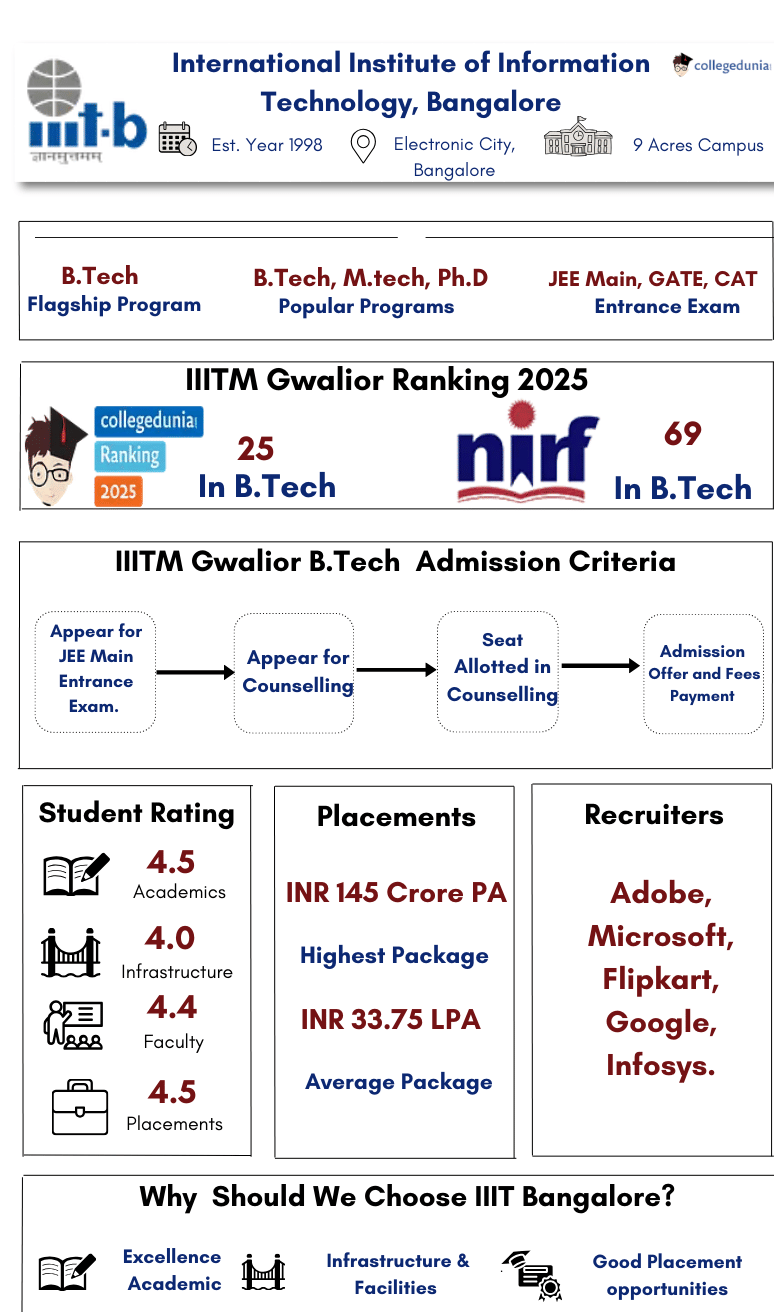 IIIT Bangalore Highlights