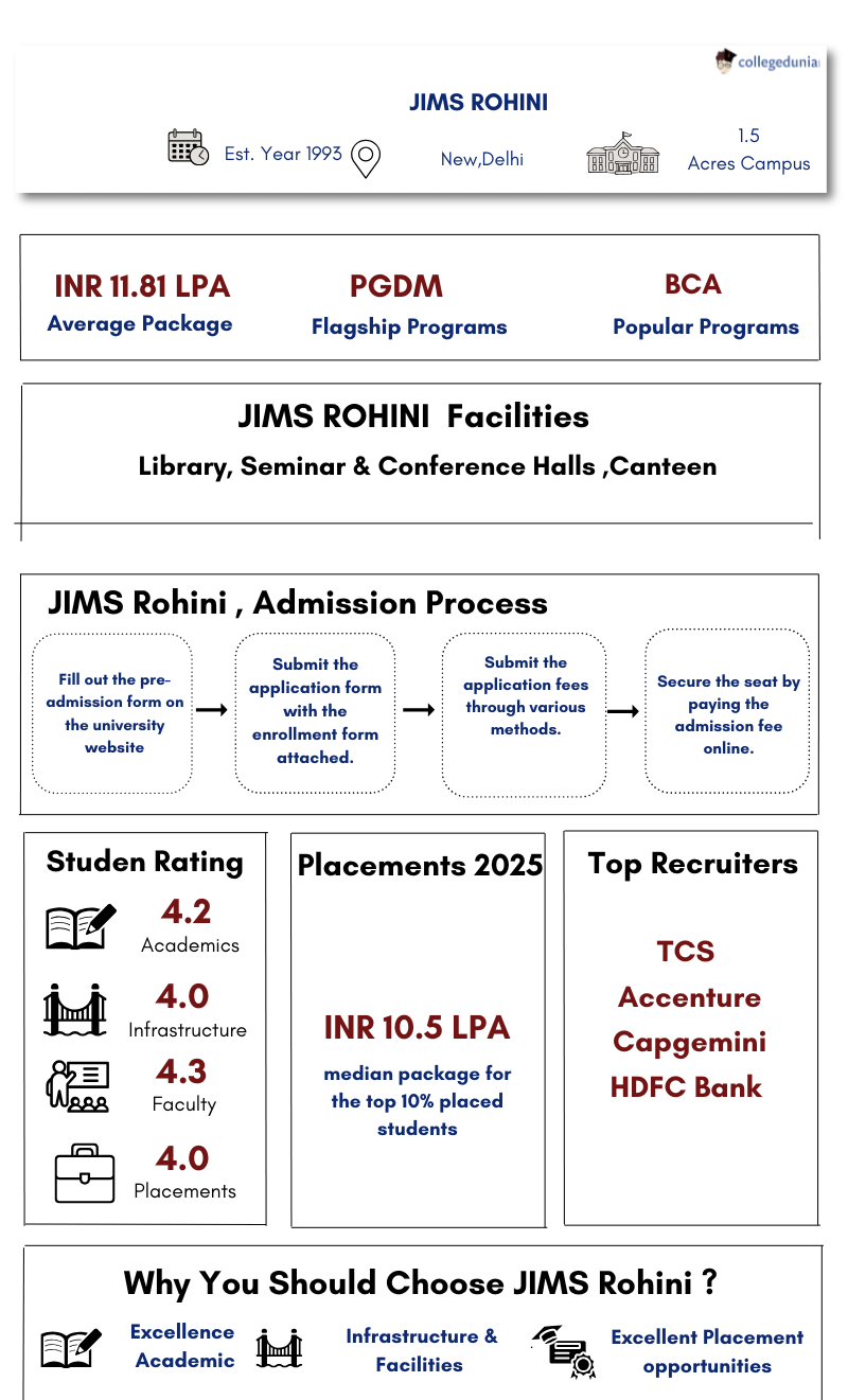 Jim's Rohini JIMS Rohini: Fees, Admission 2025, Courses, Cutoff, Ranking, Placement