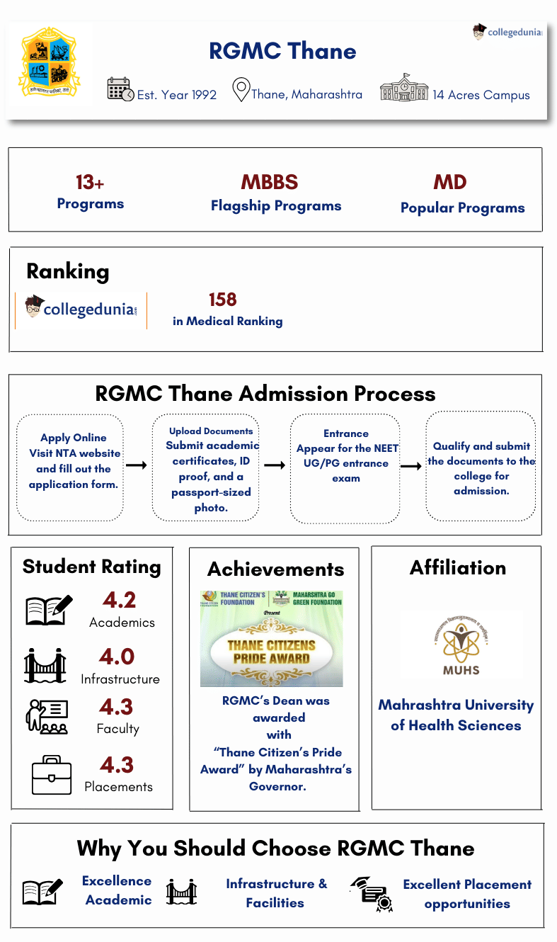 RGMC Thane - Infograpic Highlights