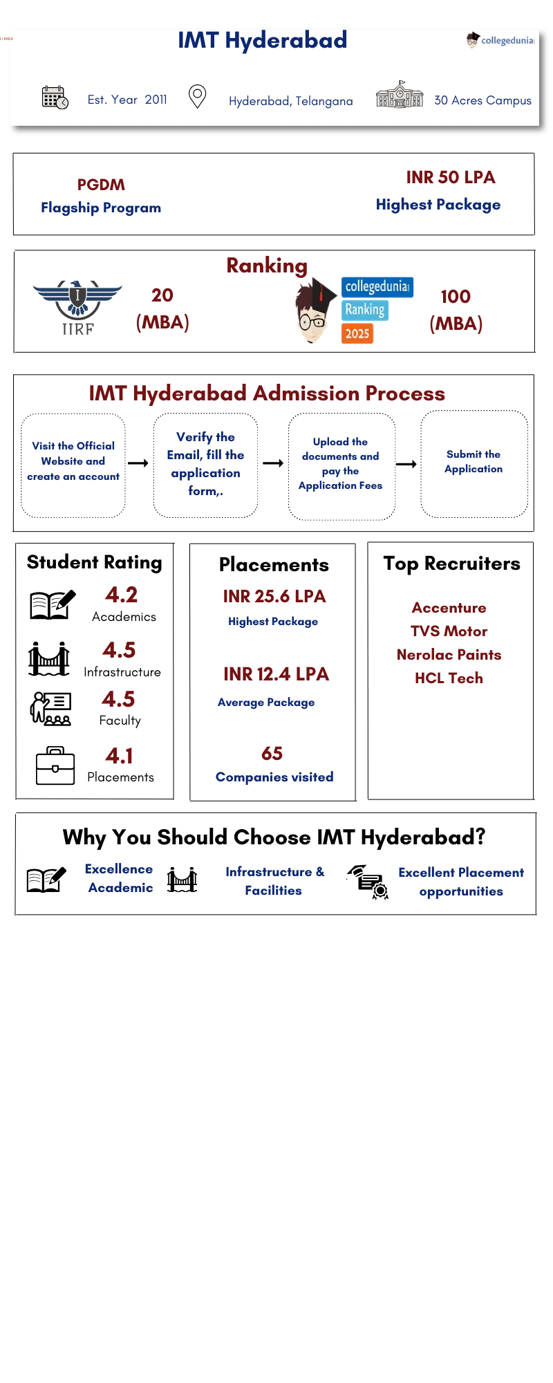 IMT Hyderabad Highlights