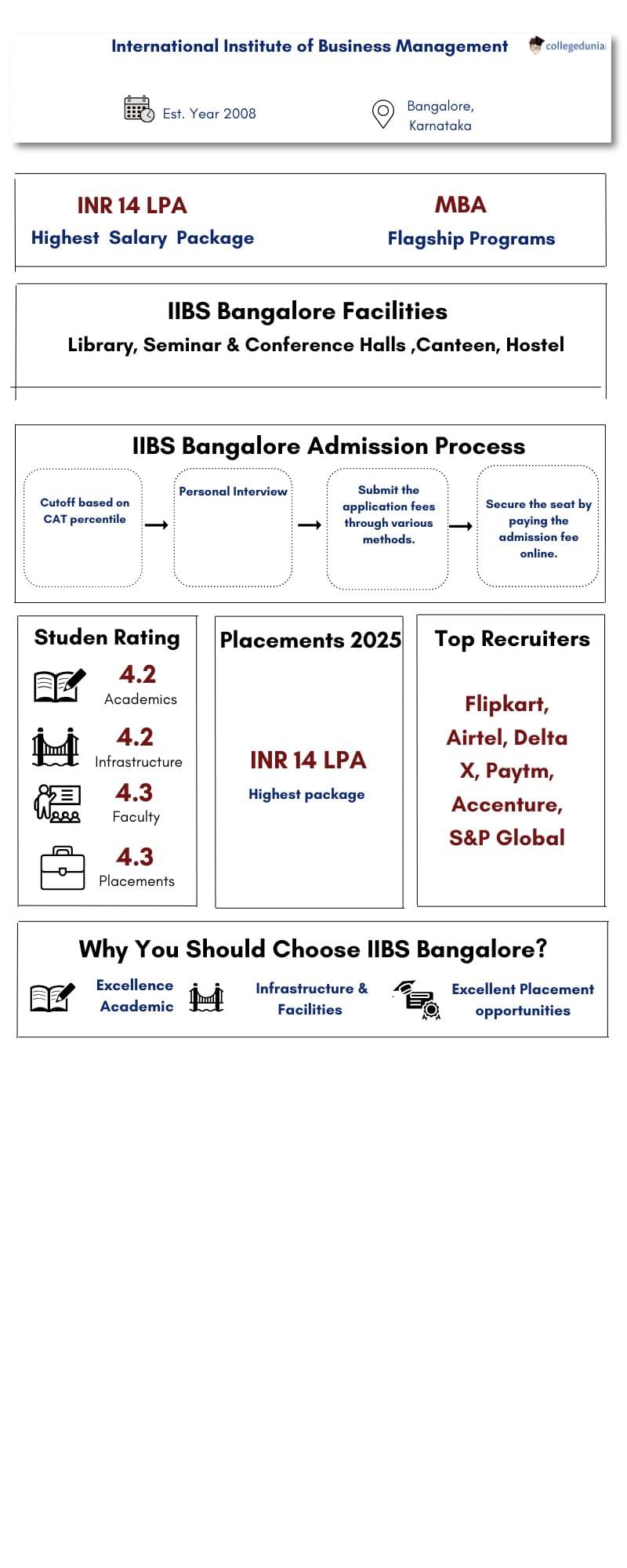 IIBS Bangalore Highlights
