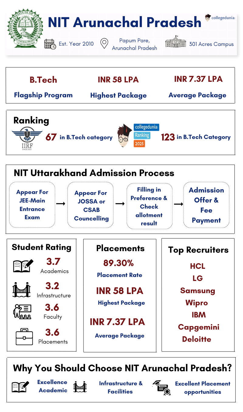 NIT Arunachal Pradesh Highlights