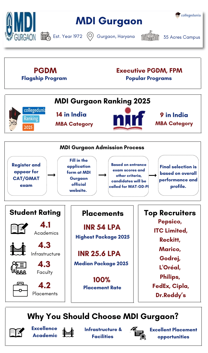 MDI Gurgaon Highlights