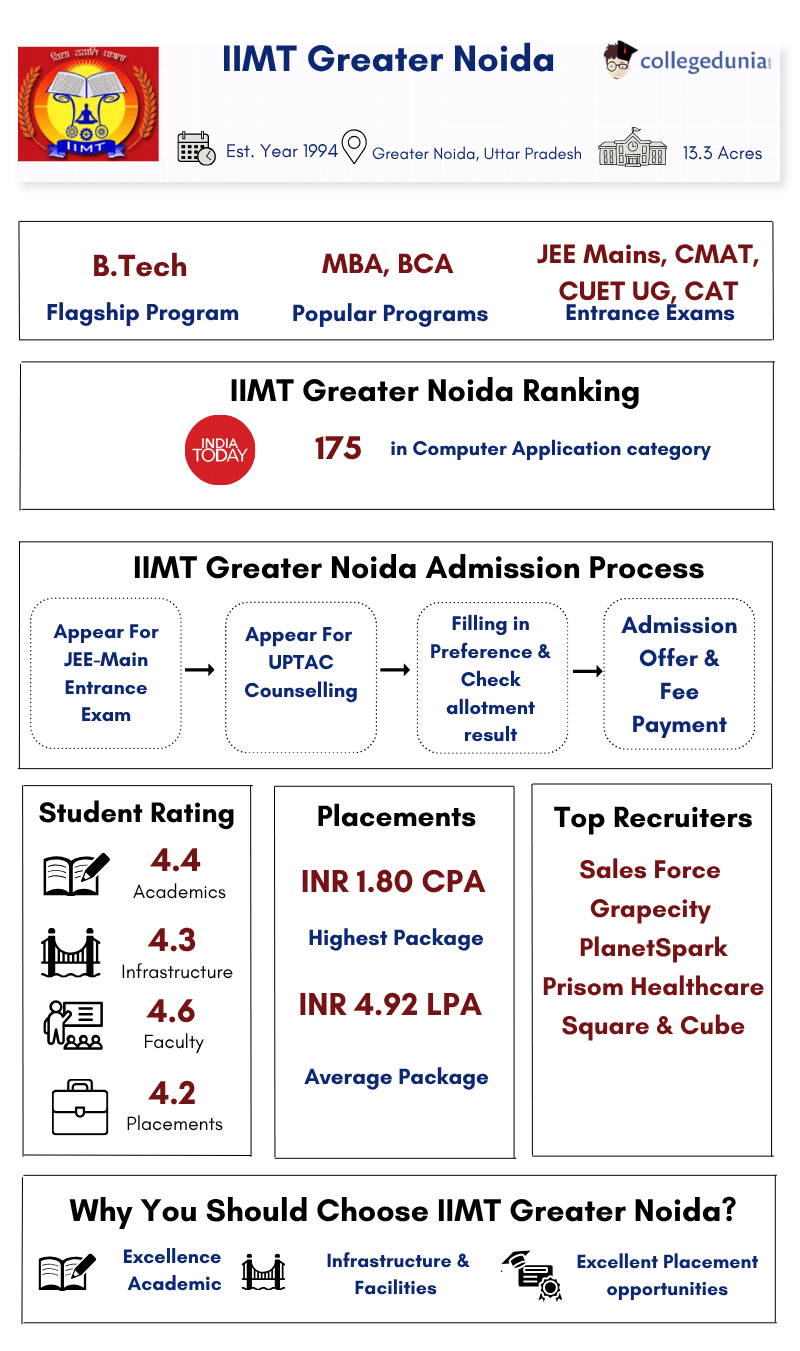 IIMT Greater Noida Highlights