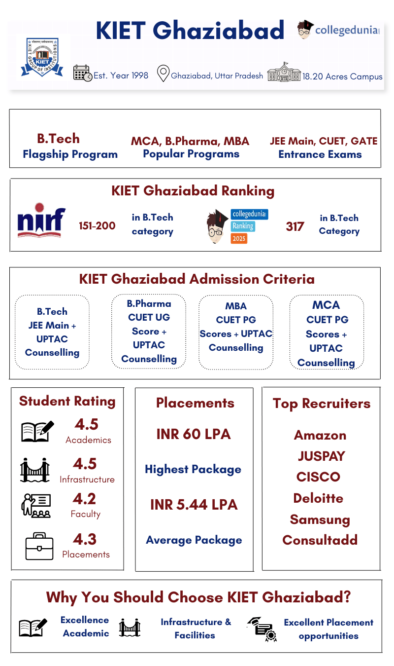 KIET Ghaziabad Highlights