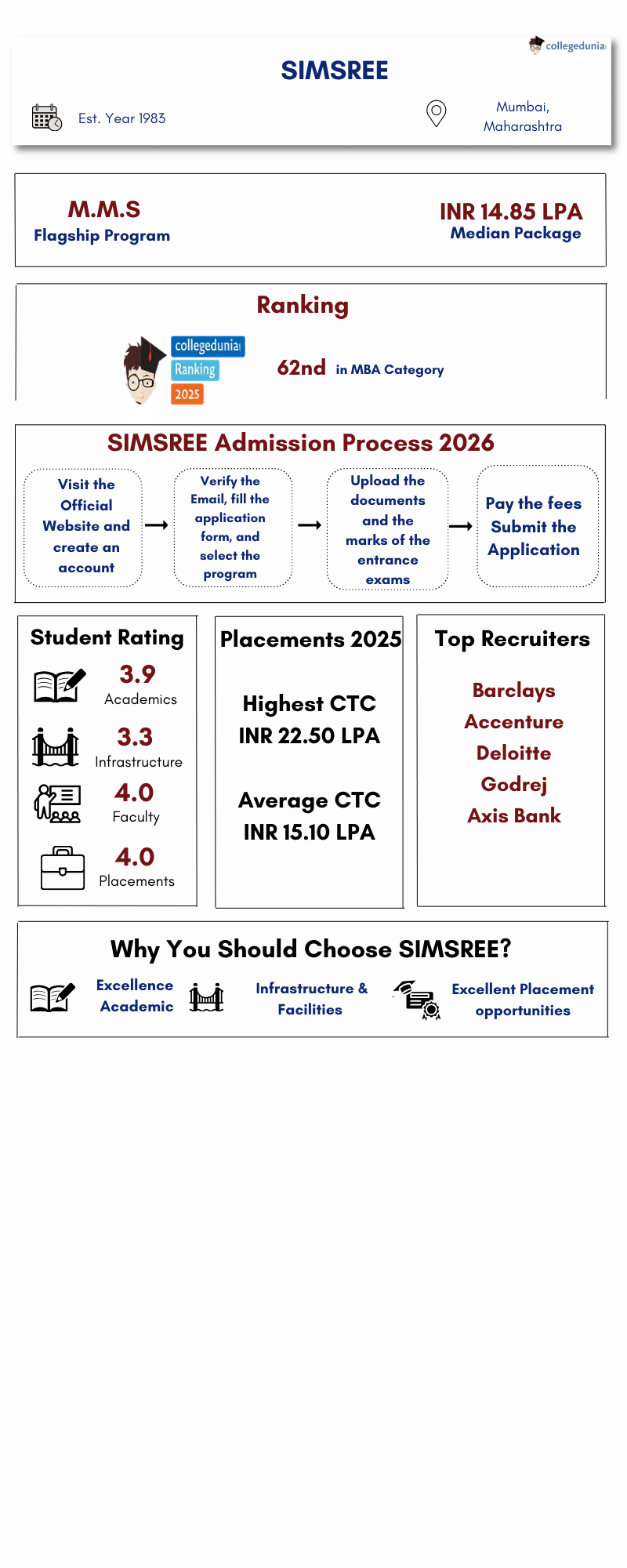 SIMSREE Placement Highlights