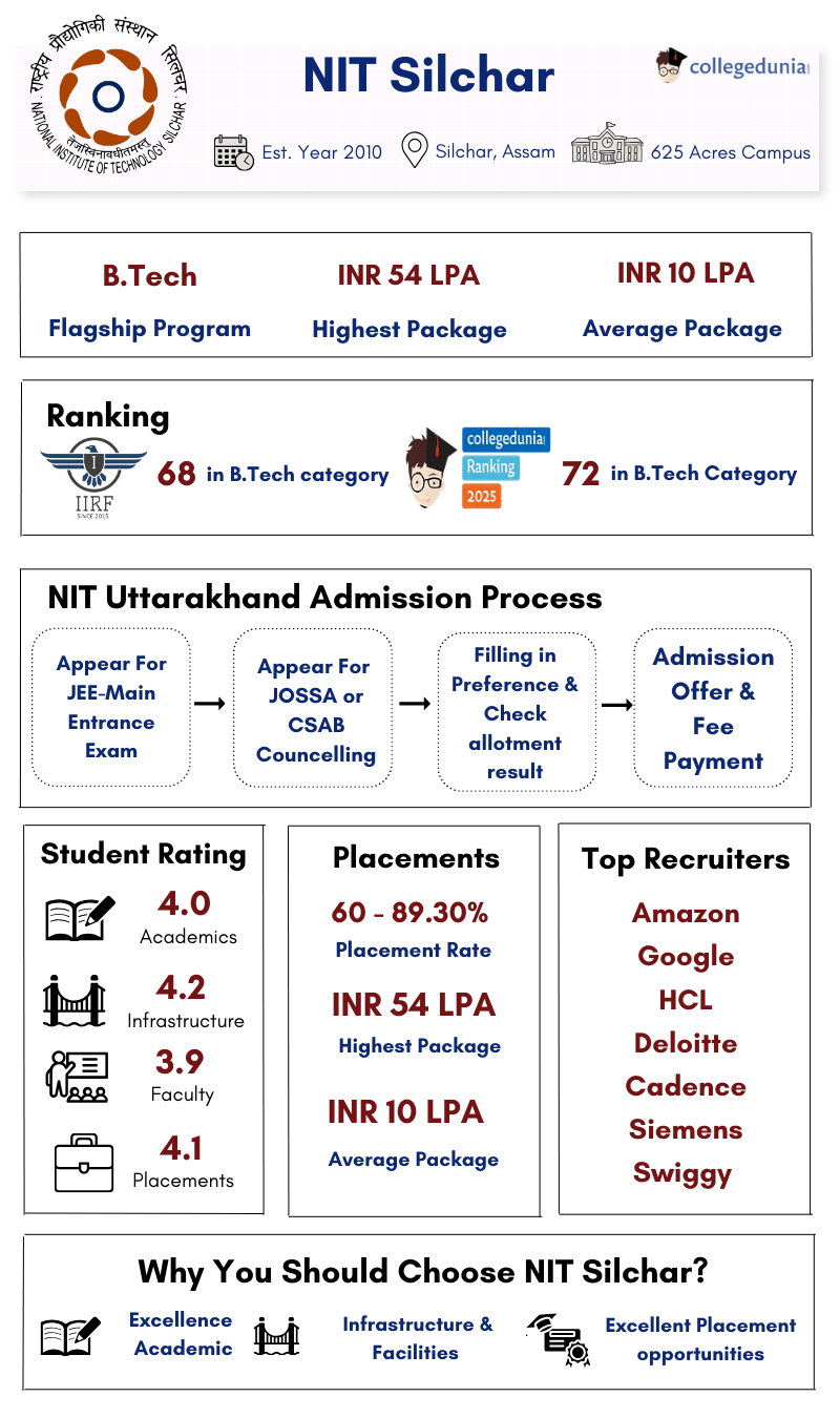 NIT Silchar Highlights