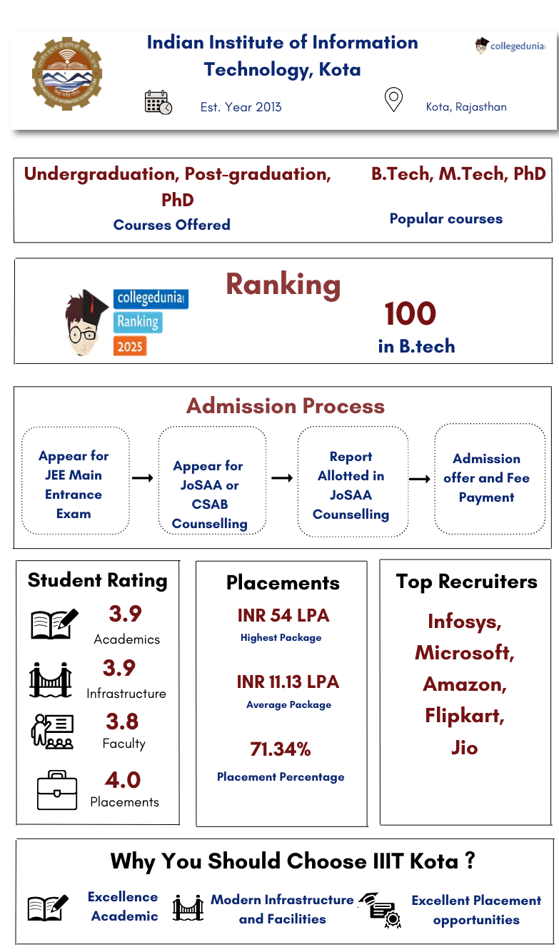 IIIT Kota Highlights
