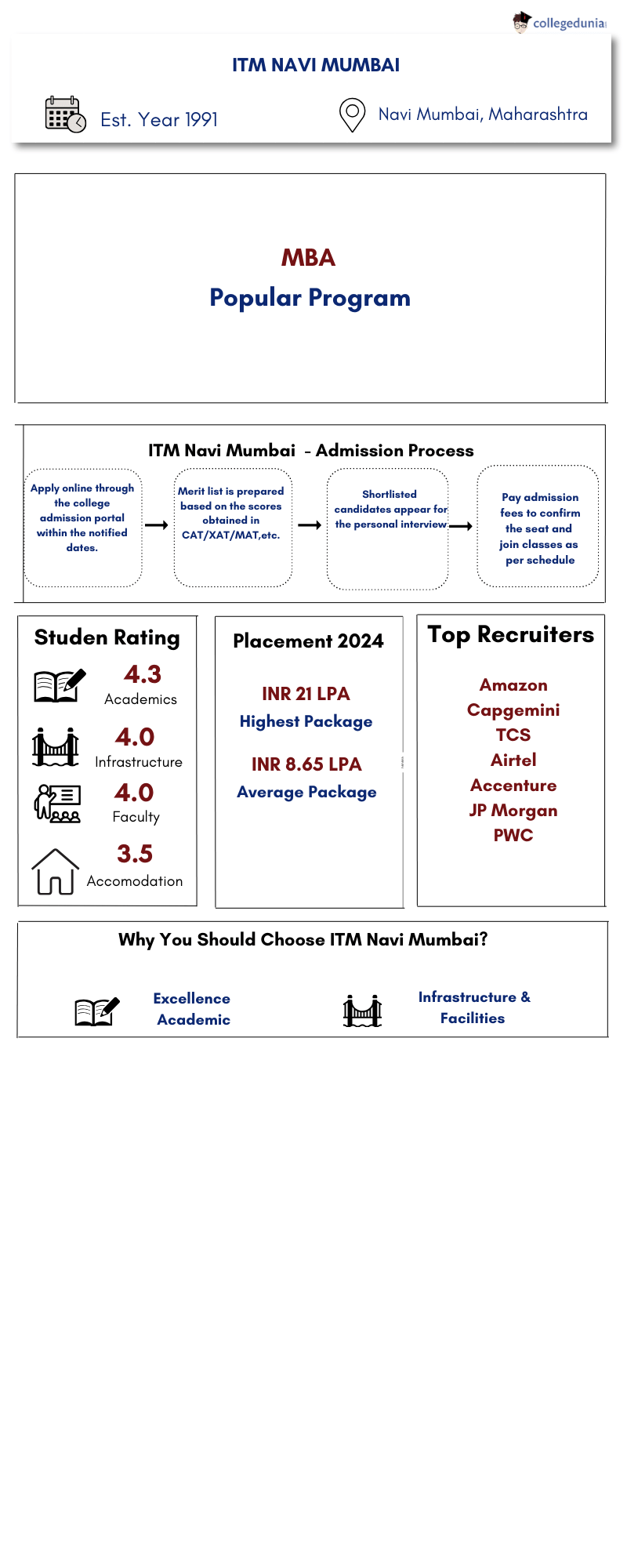 ITM Navi Mumbai Highlights