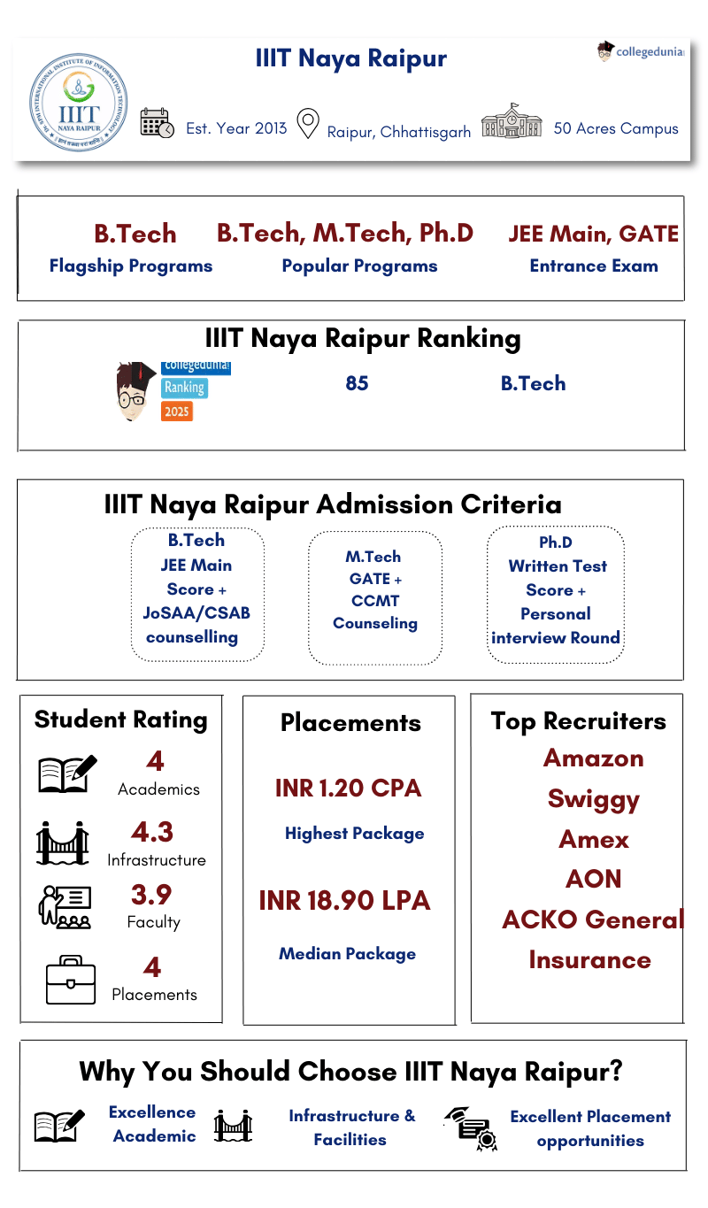 IIIT Naya Raipur Highlights