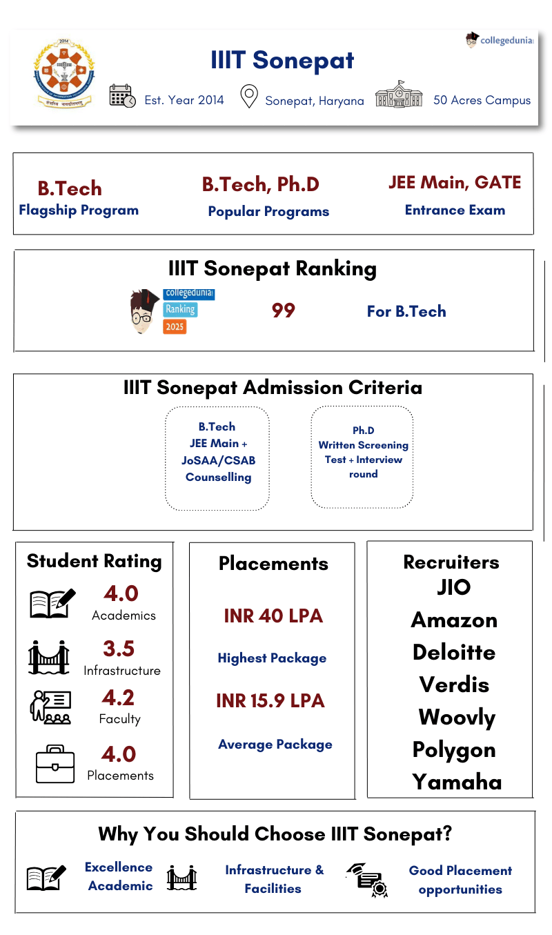 IIIT Sonepat Highlights