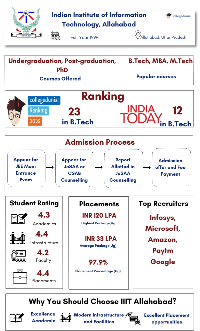IIIT Allahabad Highlights