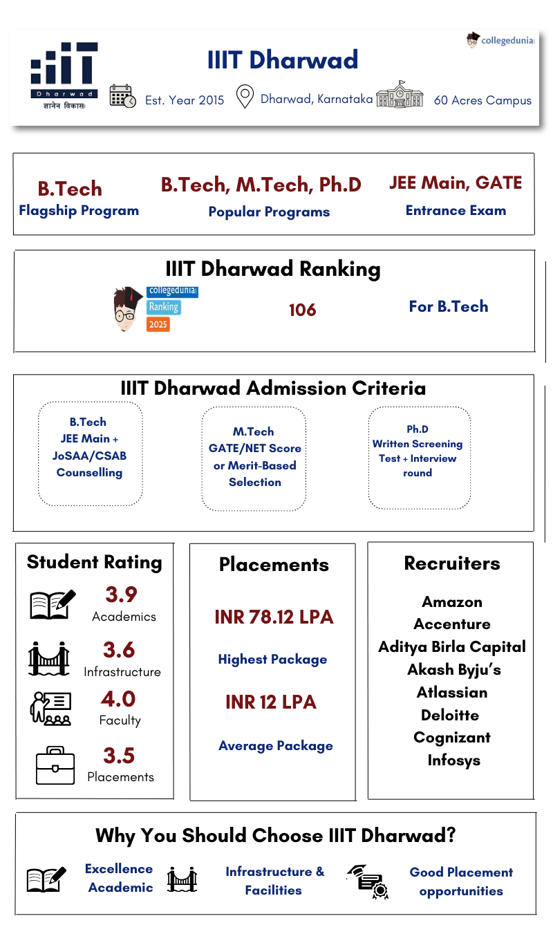 IIIT Dharwad Highlights