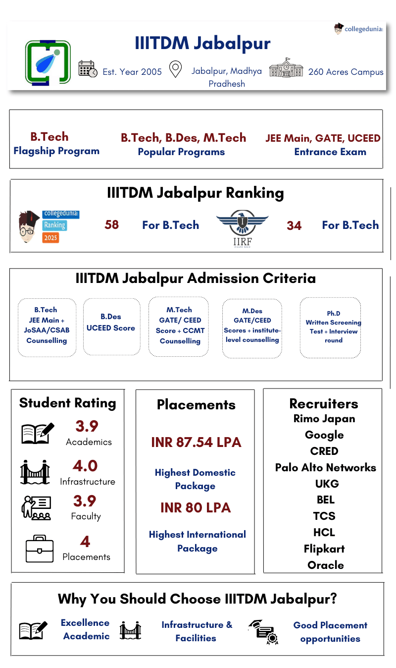 IIITDM Jabalpur Highlights