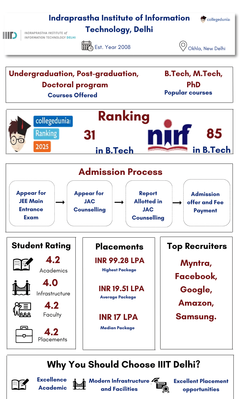 IIIT Delhi Highlights 