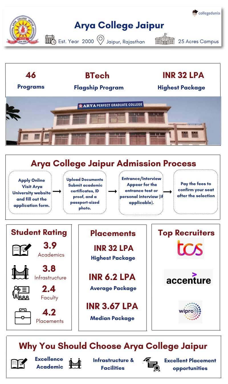 Arya college highlight poster