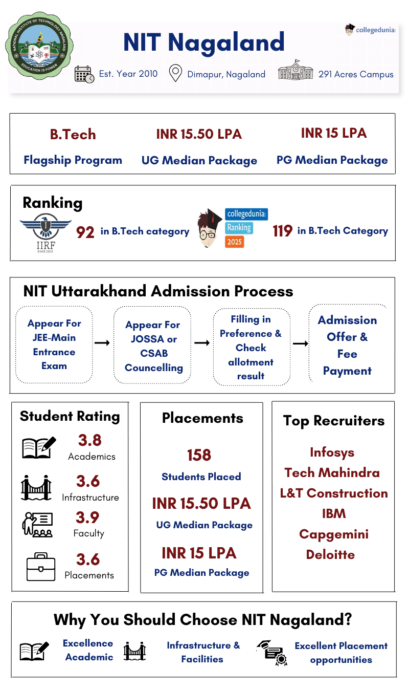NIT Nagaland Highlights