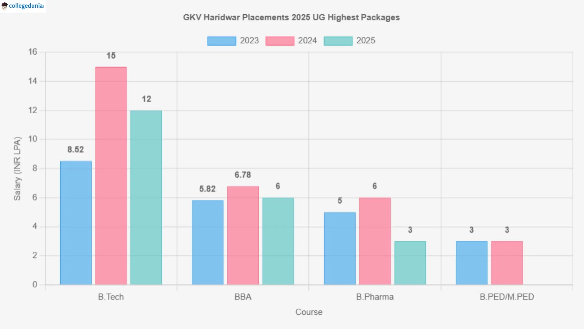 GKV Haridwar Placements 2025 UG Highest Packages