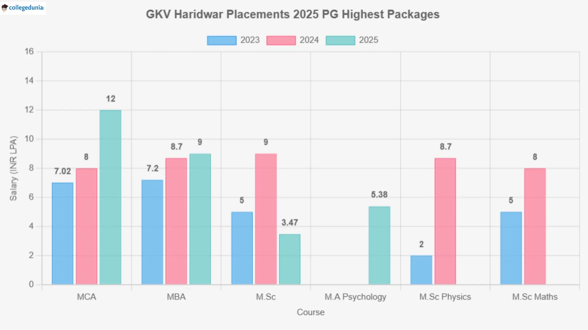 GKV Haridwar Placements 2025 PG Highest Packages
