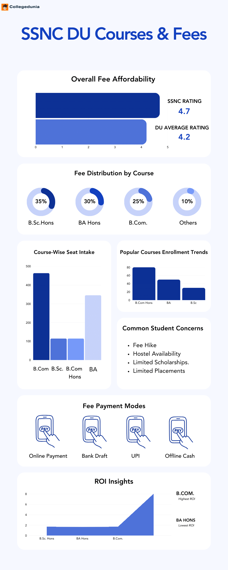 SSNC DU Courses and Fees Infographic