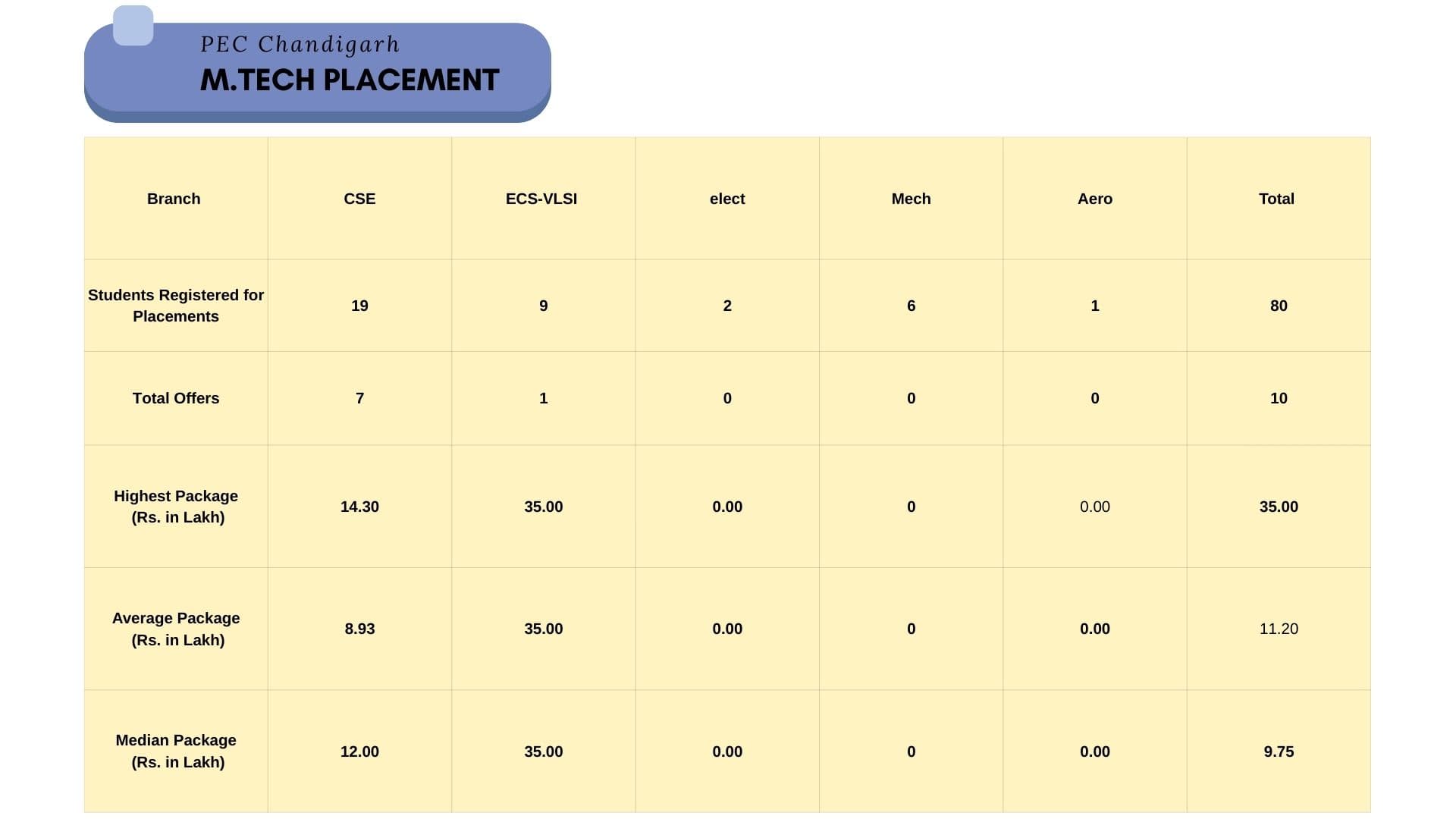 PEC PLacements