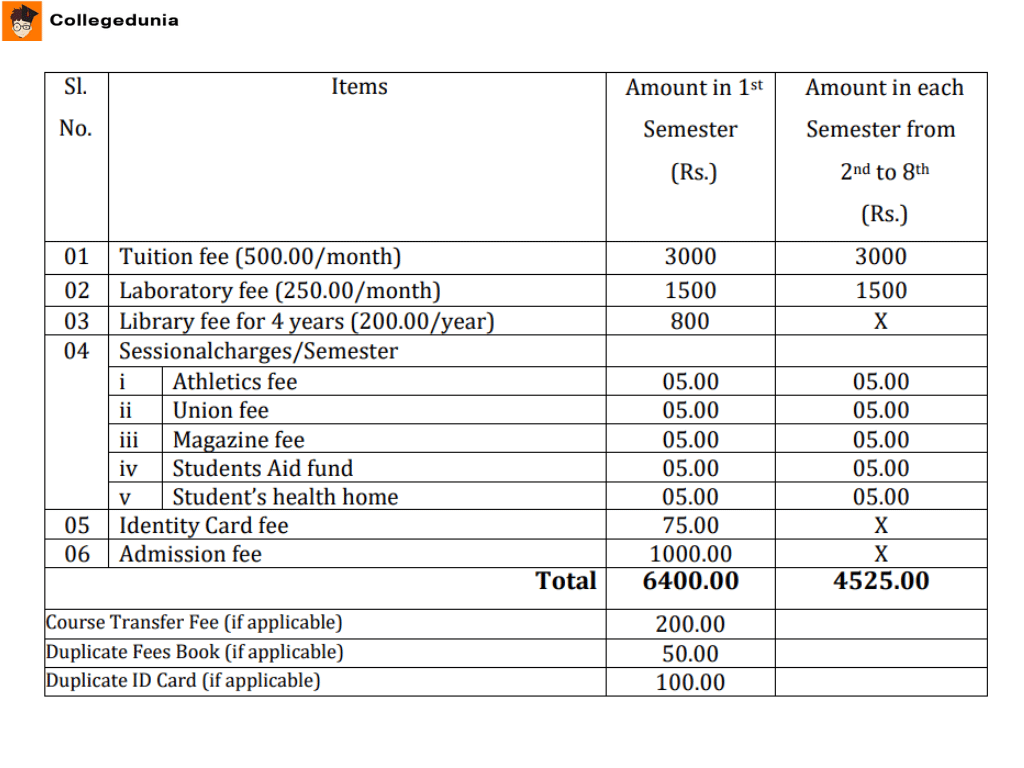 University of Calcutta B.Tech Fees 2025