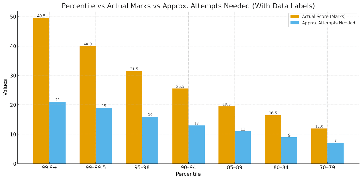 VARC Score vs Percentile