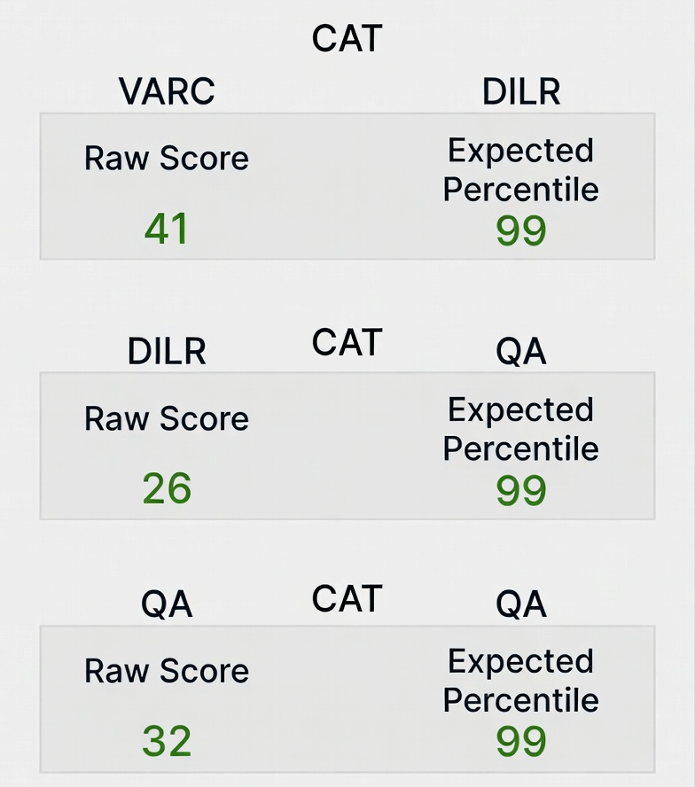 How much Raw Score is Needed for 99 Percentile in CAT 2025