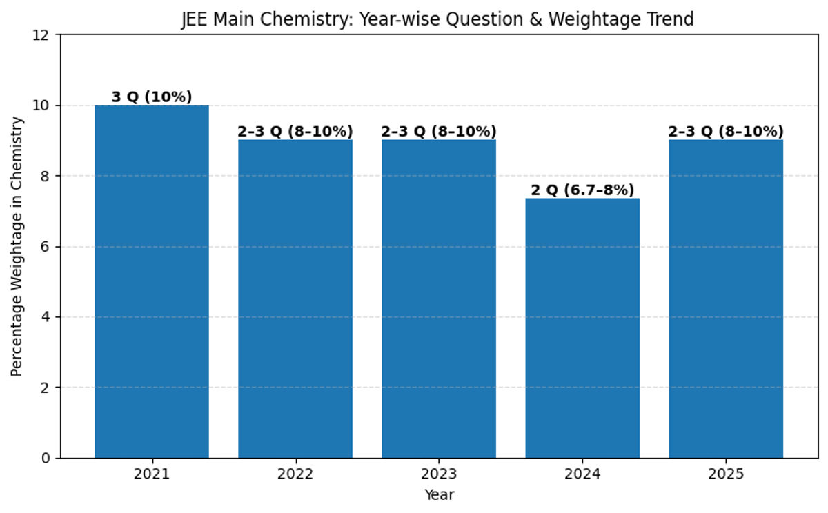 Coordination Compounds Weightage Trend: Last 5 Years Analysis