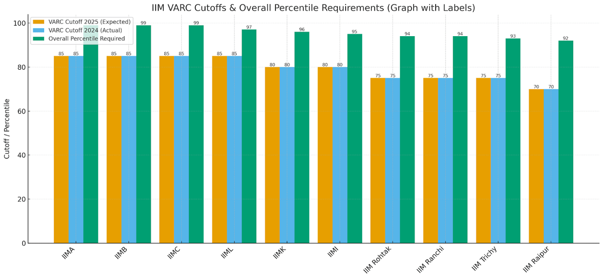 Section-wise Cutoffs for Top IIMs (2025 Actual vs 2024 Actual)
