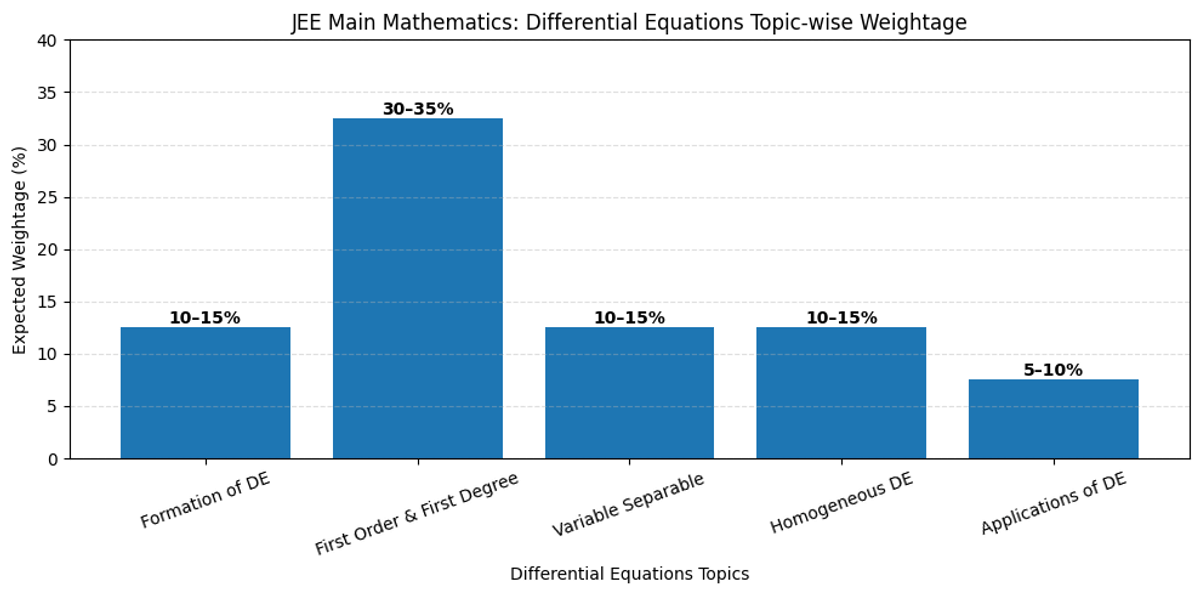 Most Important Differential Equations Topics for JEE Main 2026