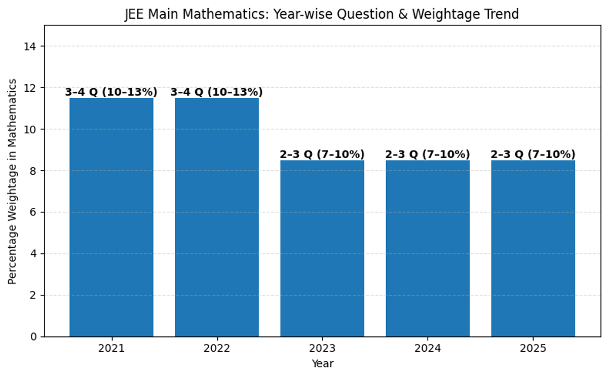 Differential Equations Weightage Trend: Last 5 Years Analysis
