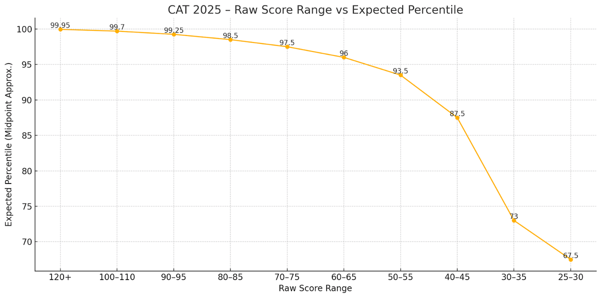 Expected CAT 2025 Score vs Percentile