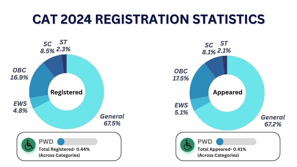 Category-Wise Number of Students Registered/Appeared for CAT 2024