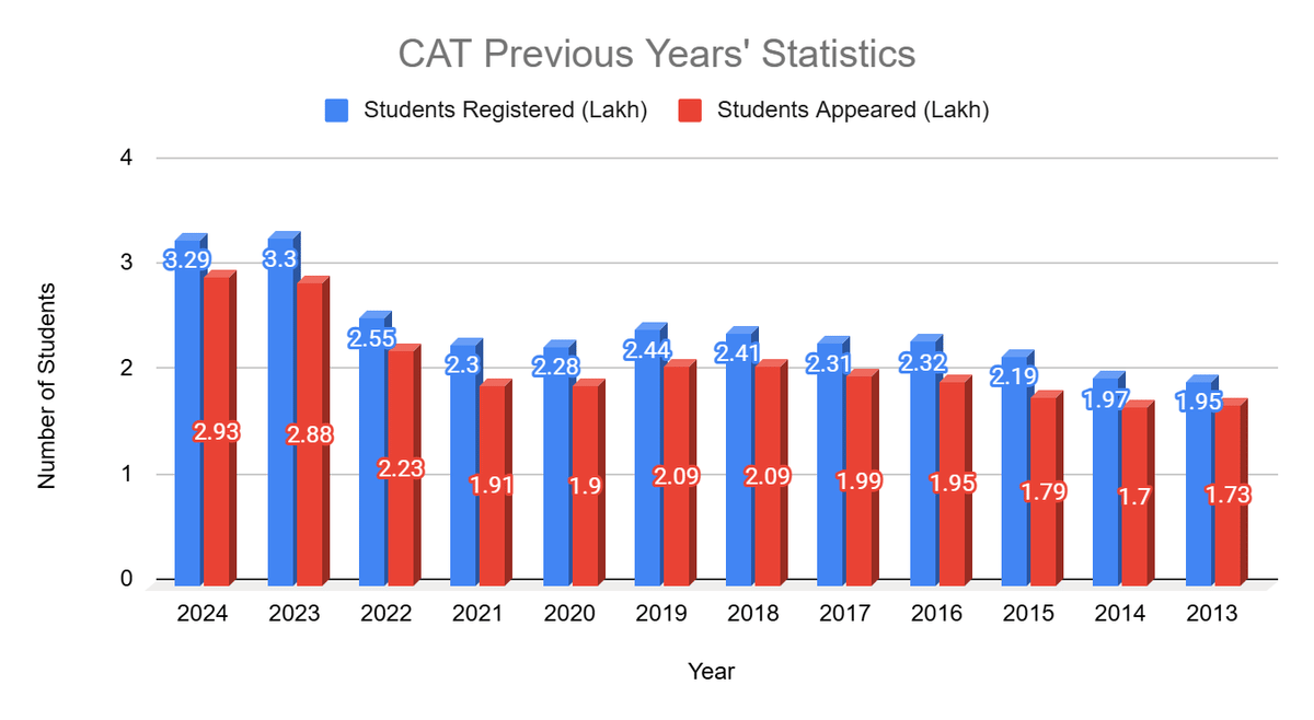 CAT 2025