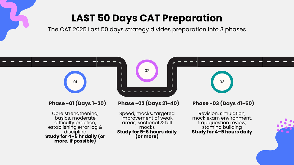 CAT 2025 Last 50 Days Preparation Tips