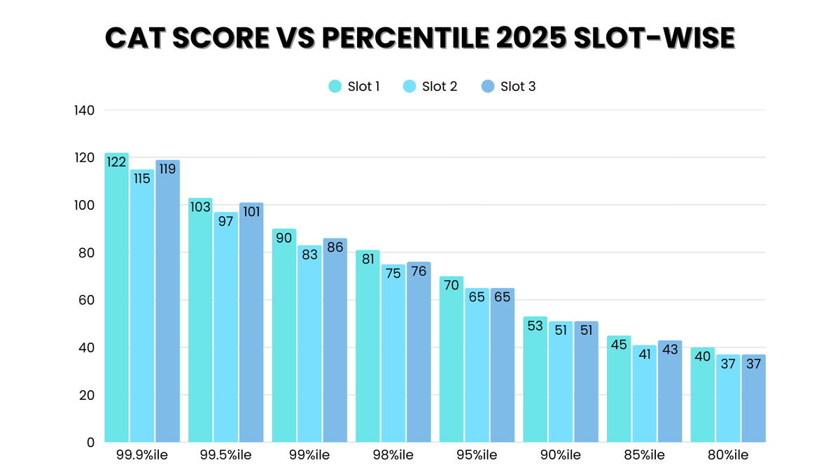 CAT 2025 Score vs Percentile Slot wise