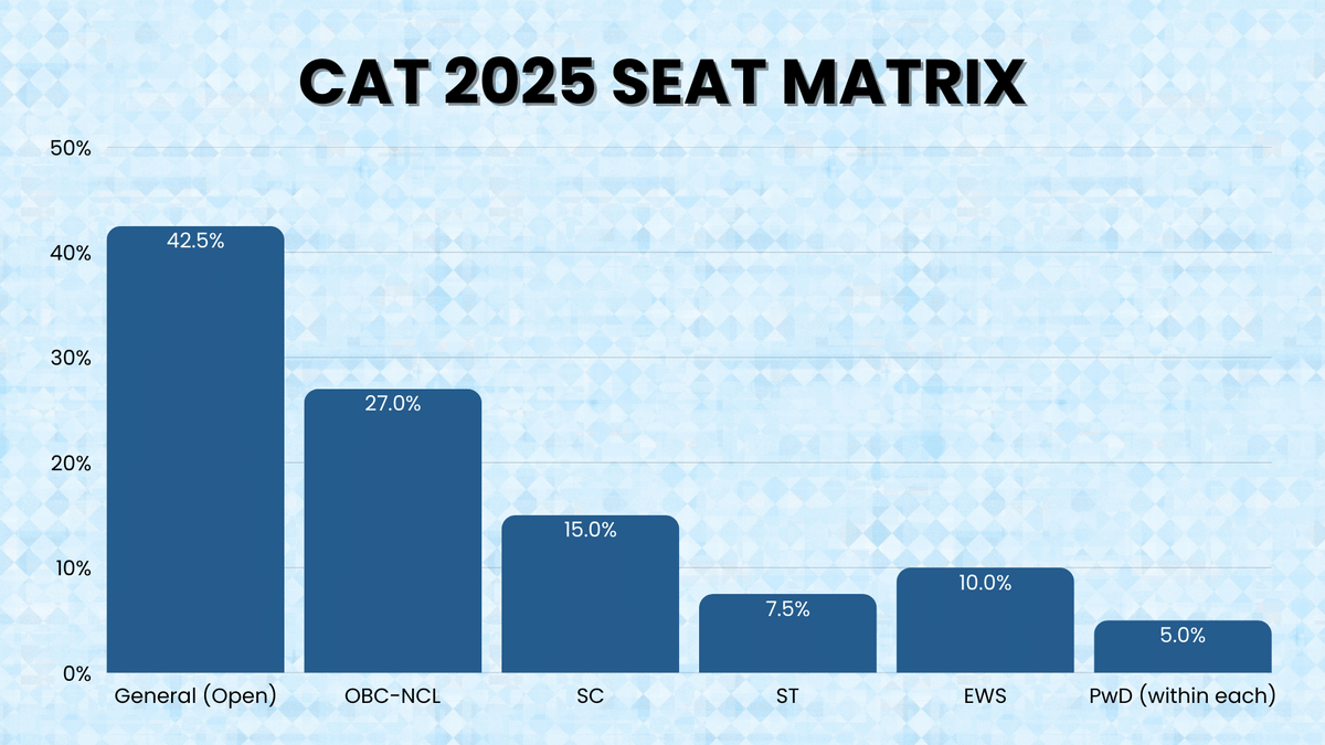 CAT 2025 Seat Matrix
