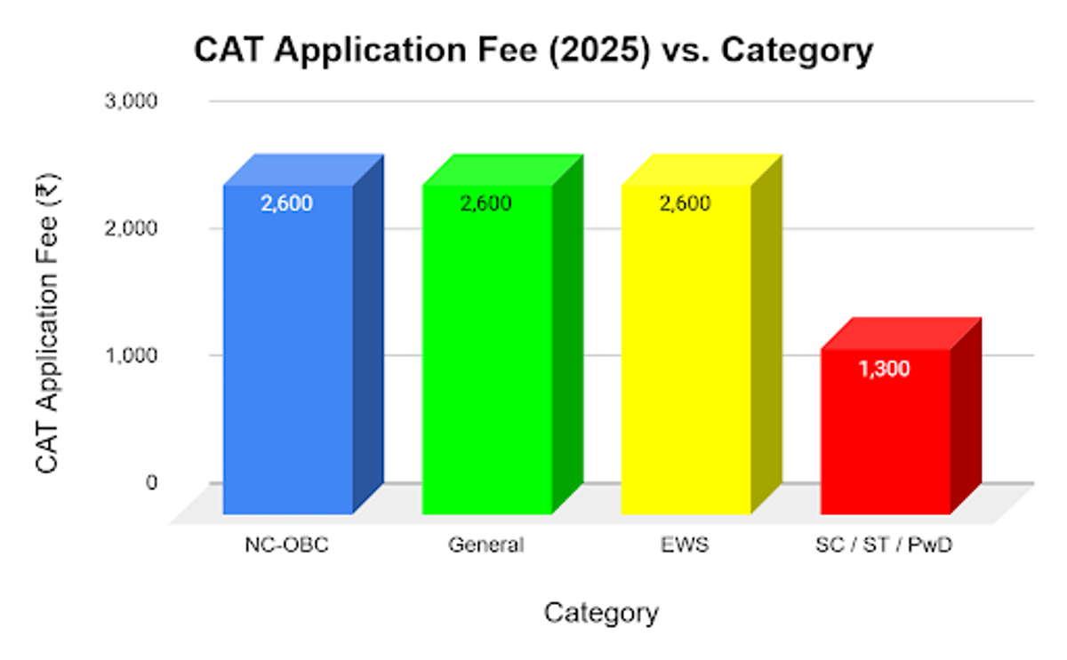 CAT Application fee 2025 vs Category