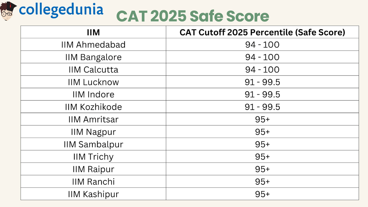 CAT Cutoff 2025 Safe Score for IIMs