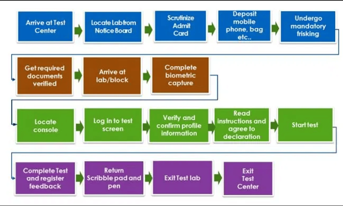 CAT Exam Process 2025