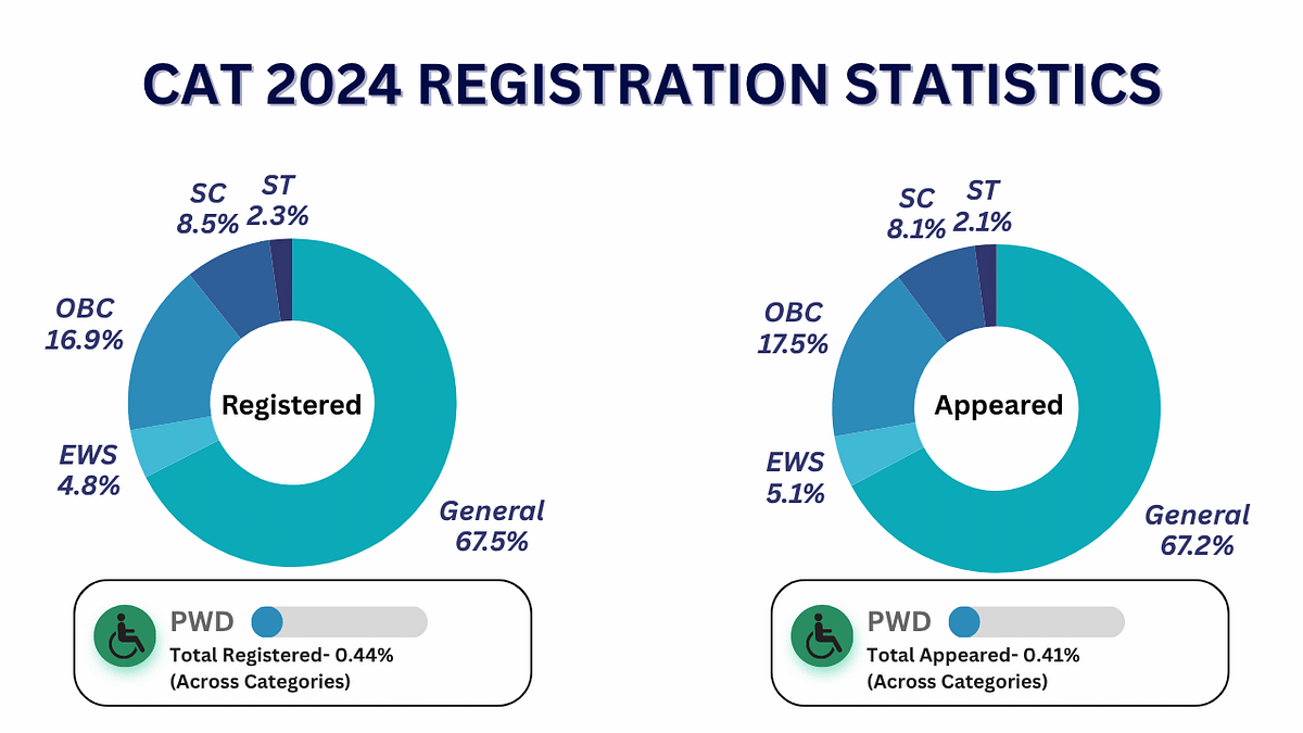 CAT Previous year statistics