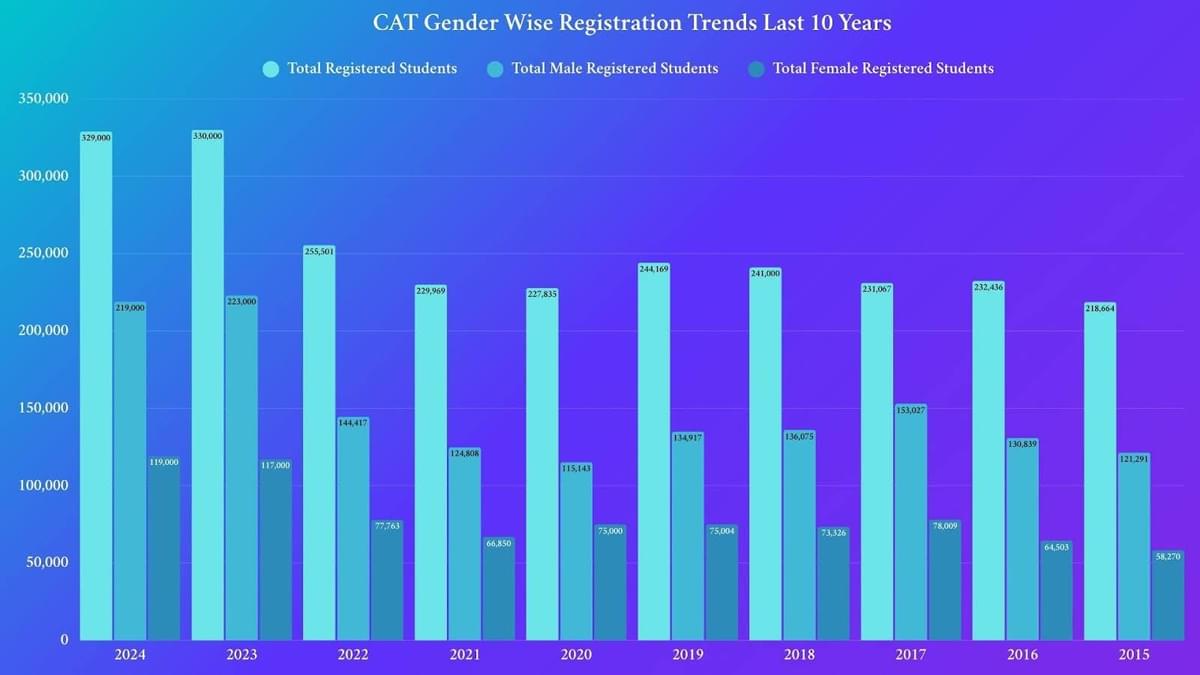 CAT Gender Wise Registration Trends Last 10 Years