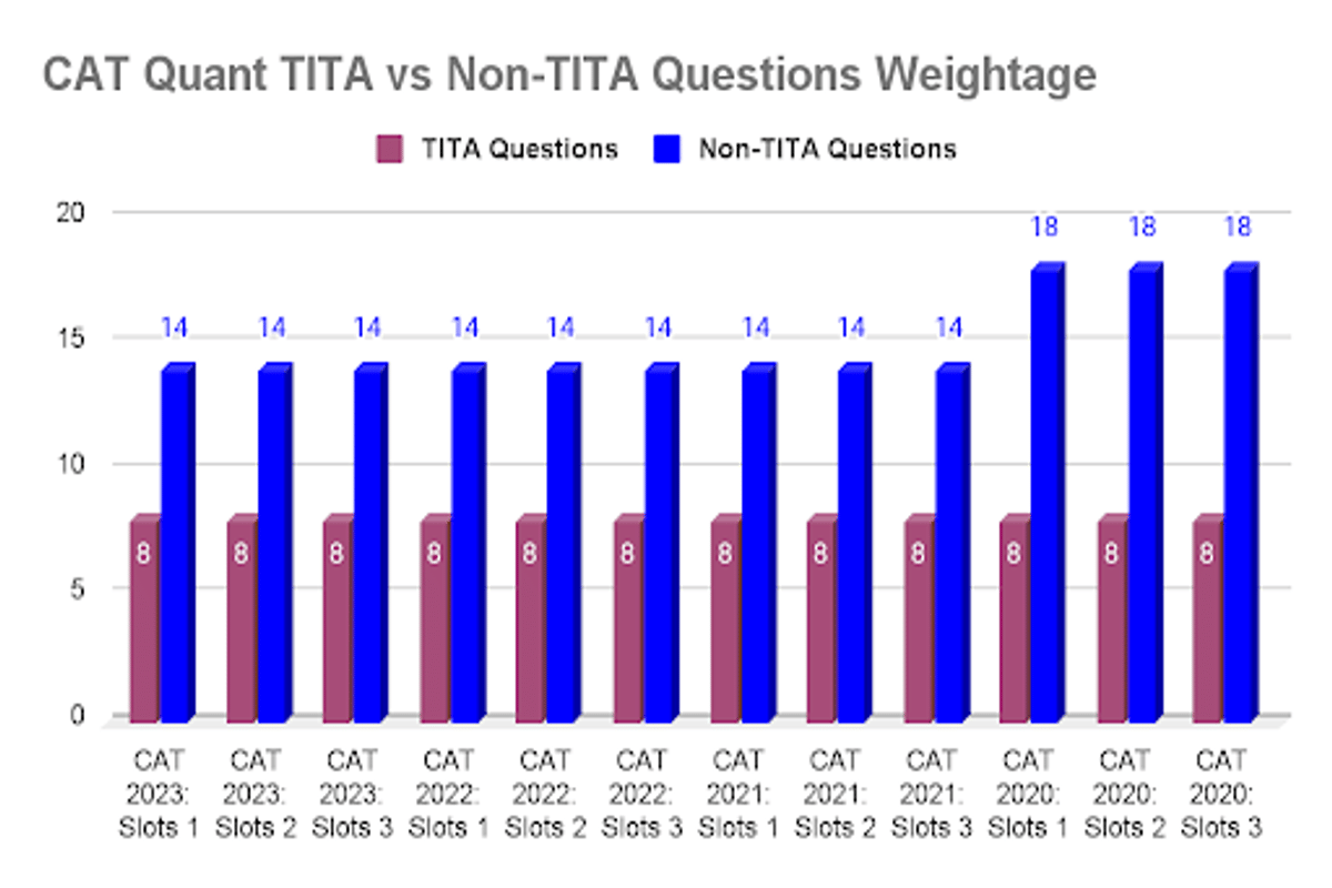 CAT Quant TITA vs Non tita Question weightage