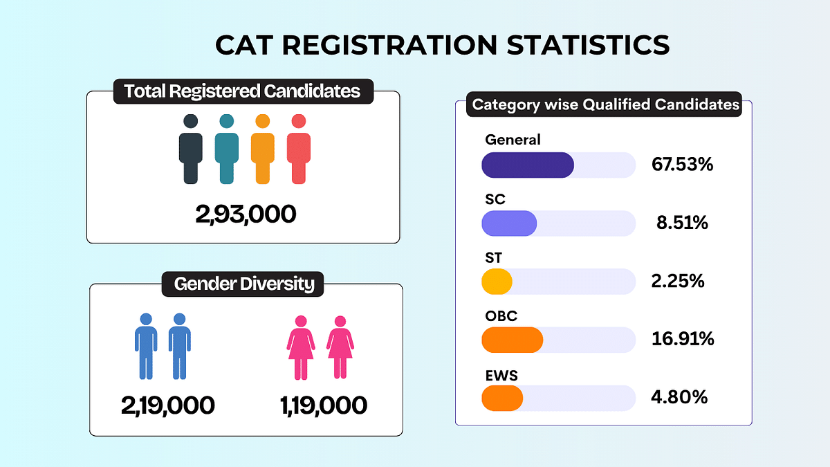 CAT Registration Statistics