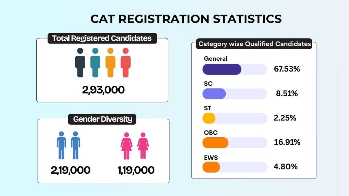 Category-Wise Number of Students Registered/Appeared for CAT 2024