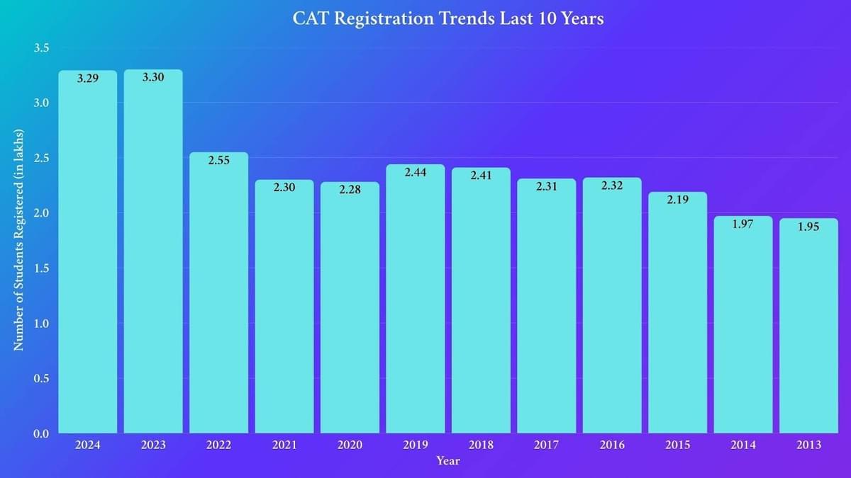 CAT Gender Wise Registration Trends Last 10 Years