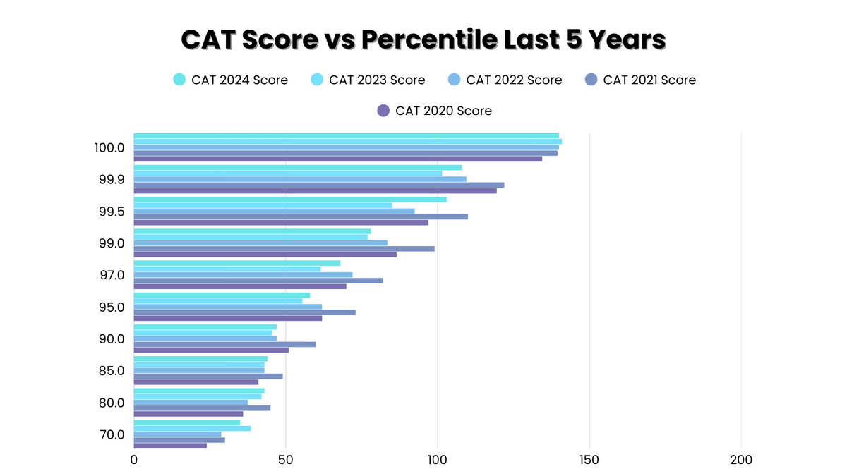 CAT Score vs Percentile Last 5 Years