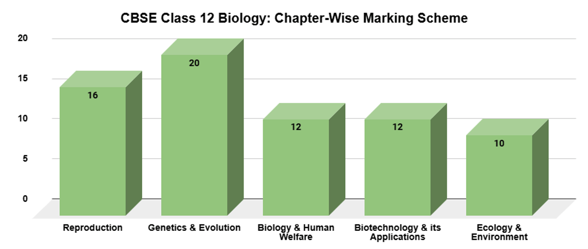 CBSE Biology Weightage